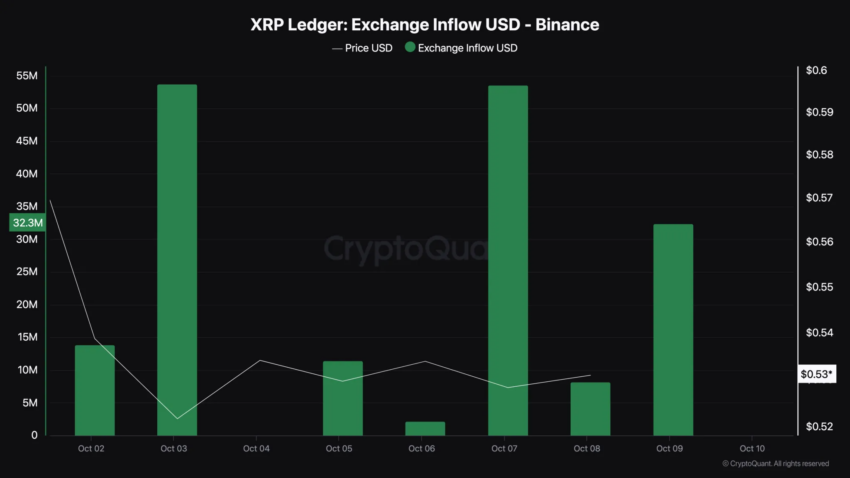 Flujo de entrada de XRP a la bolsa.