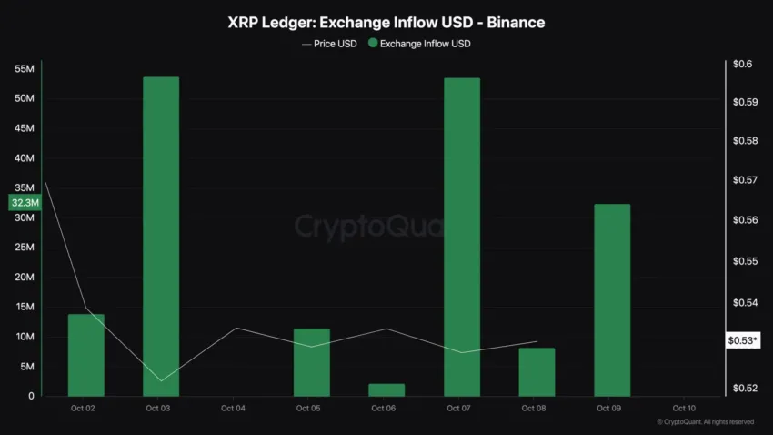 Flujo de entrada de XRP a la bolsa.