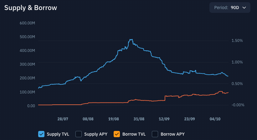 Datos de oferta y demanda de PYUSD