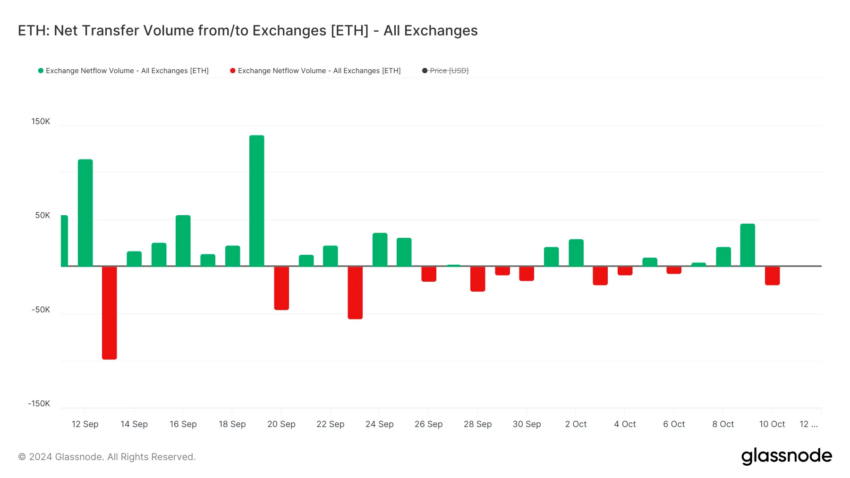 Volumen de transferencia neta de ETH desde/hacia los exchanges. 