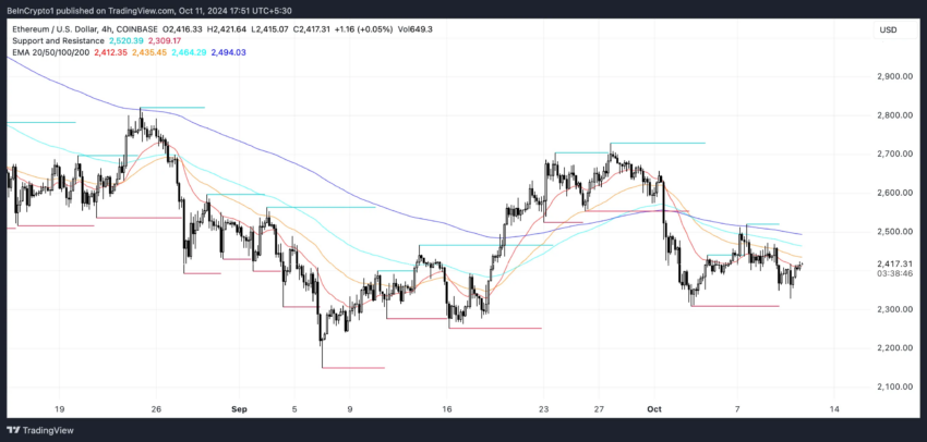 Líneas EMA de ETH y soporte y resistencia. 