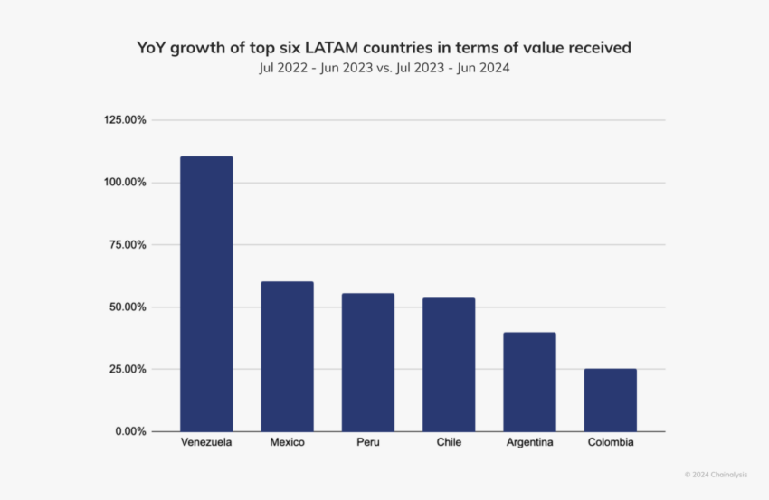 Crecimiento interanual de los seis principales países latinoamericanos en términos de valor recibido
Venezuela criptomonedas Bitcoin