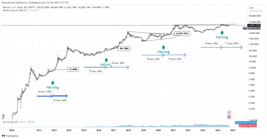 Los pronósticos de Peter Brandt sobre Bitcoin son alcistas. Fuente: X/Twitter