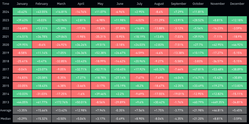 Rendimientos mensuales del precio de Bitcoin. Fuente: Coinglass