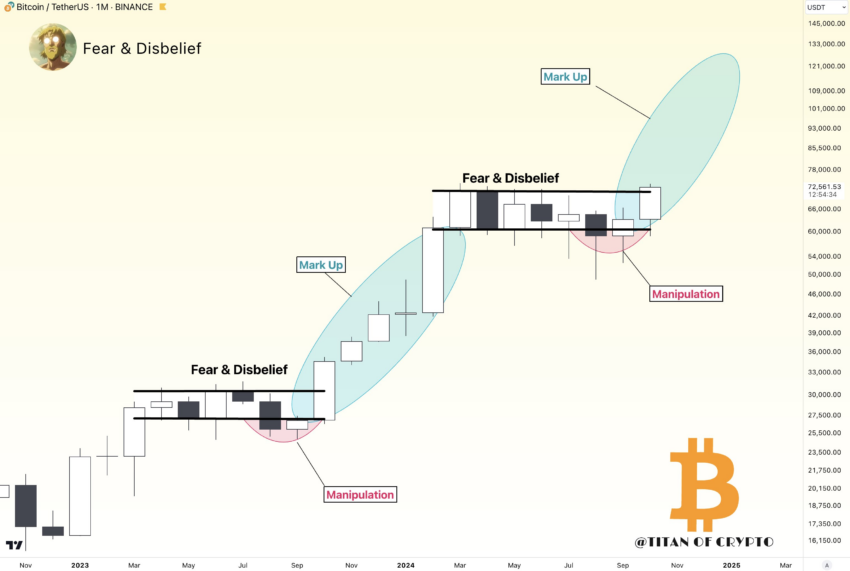 Análisis del precio de Bitcoin. Fuente: X/@Washigorira