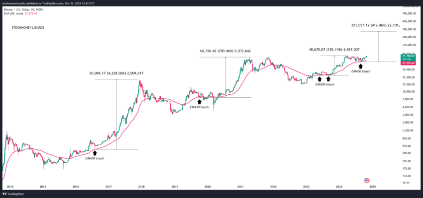 Predicción del precio de Bitcoin. Fuente: X/@StockmoneyL