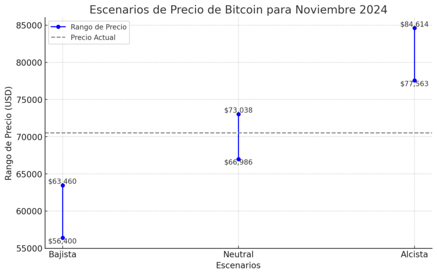 Escenarios del precio de Bitcoin para noviembre de 2024, según ChatGPT