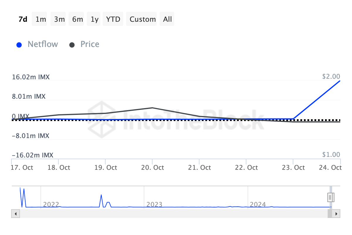 Ballenas de criptomonedas Immutable