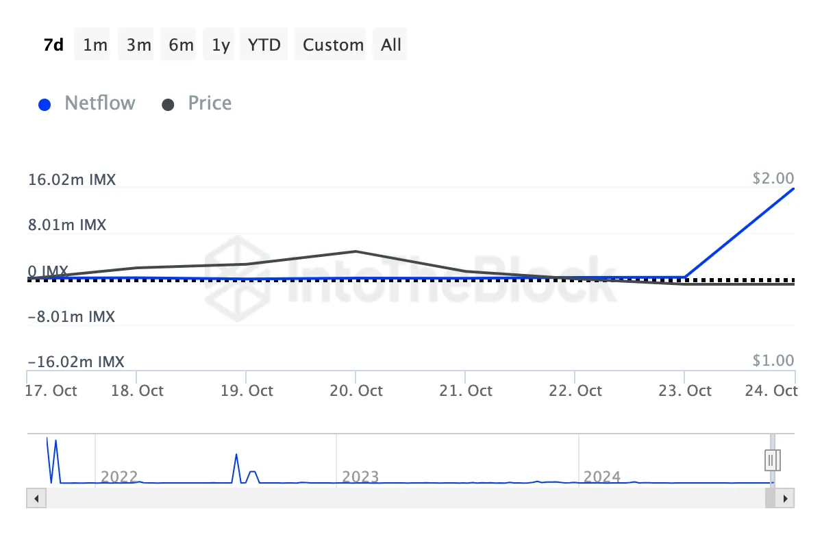 Ballenas de criptomonedas Immutable