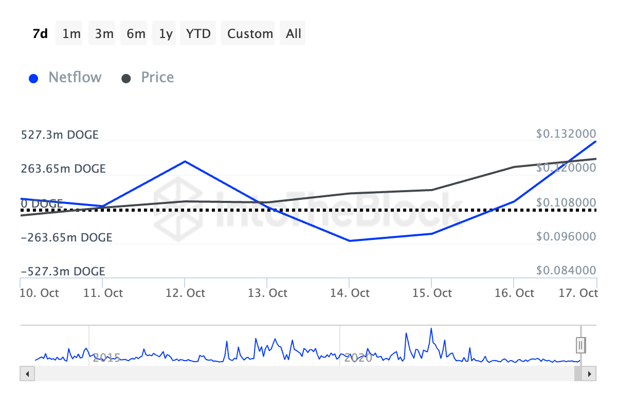 Netflow de Grandes Holders de Dogecoin. Fuente: IntoTheBlock