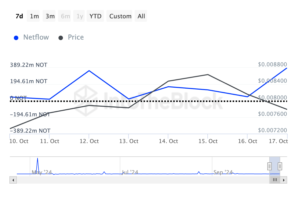 Netflow de Grandes Holders de Notcoin. Fuente: IntoTheBlock