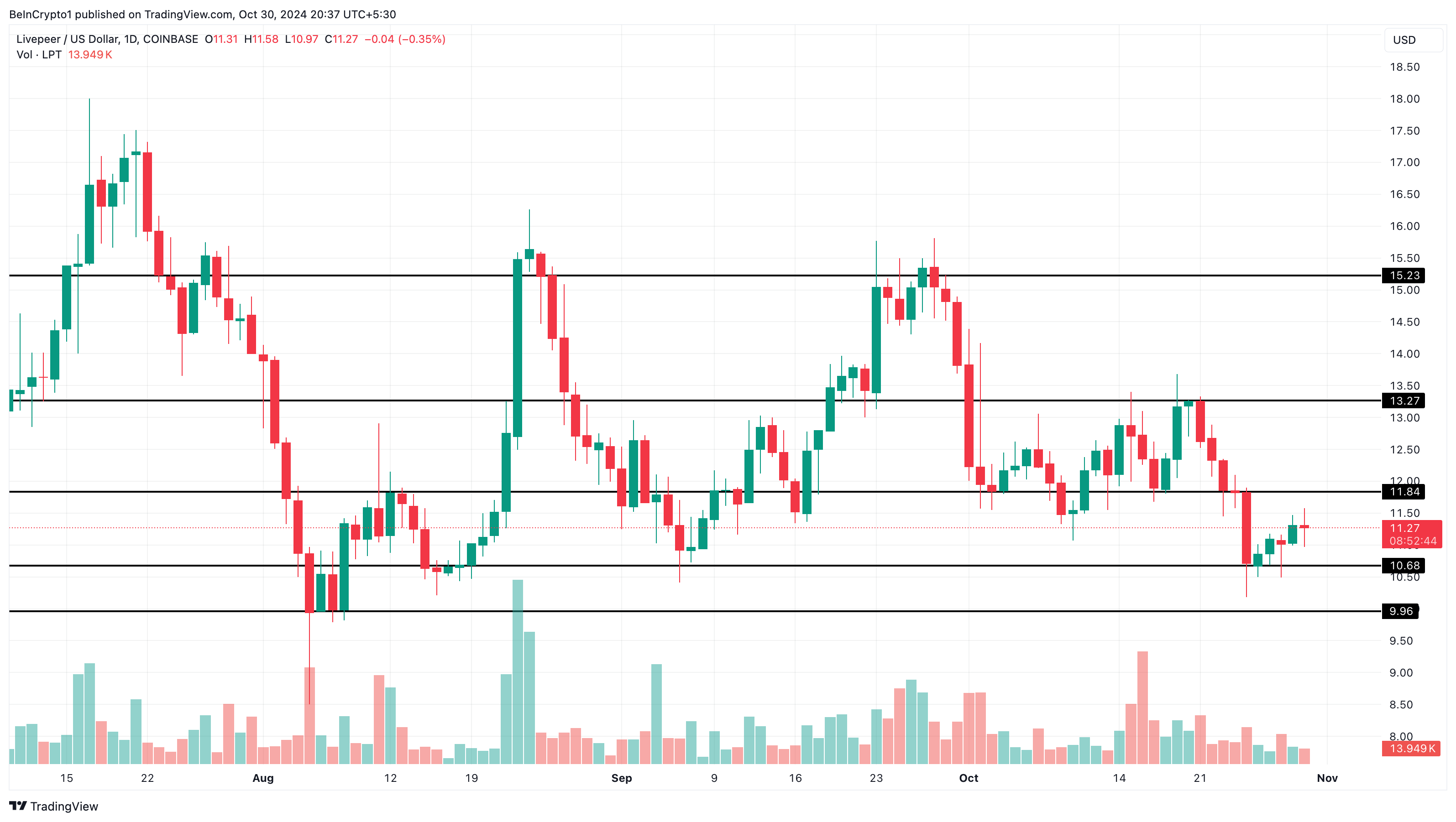 Análisis de precio de LPT
tokens DePIN