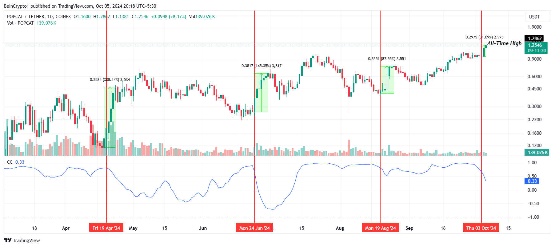 Correlación de POPCAT con Bitcoin.