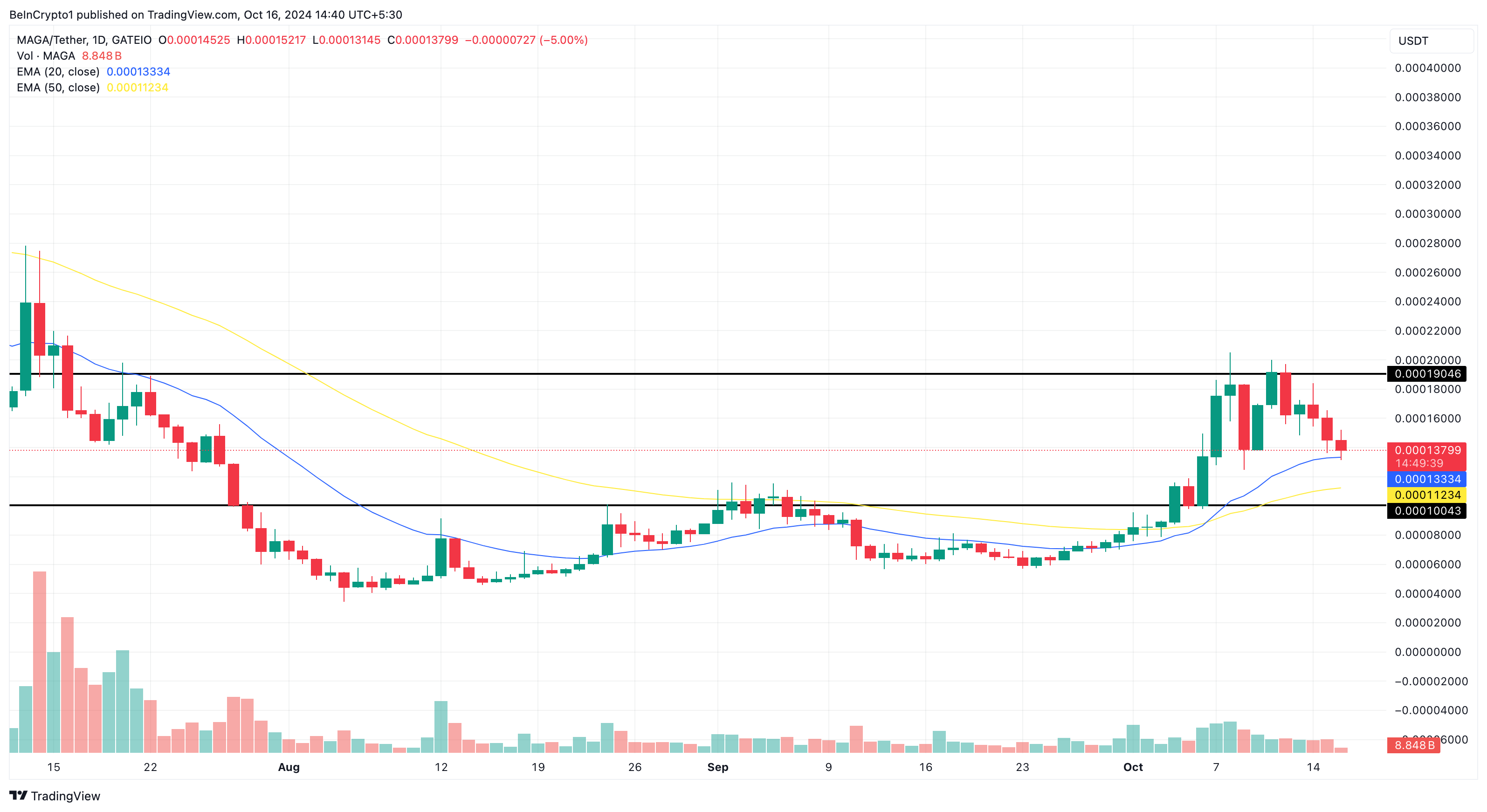Análisis de precio de MAGA altcoins