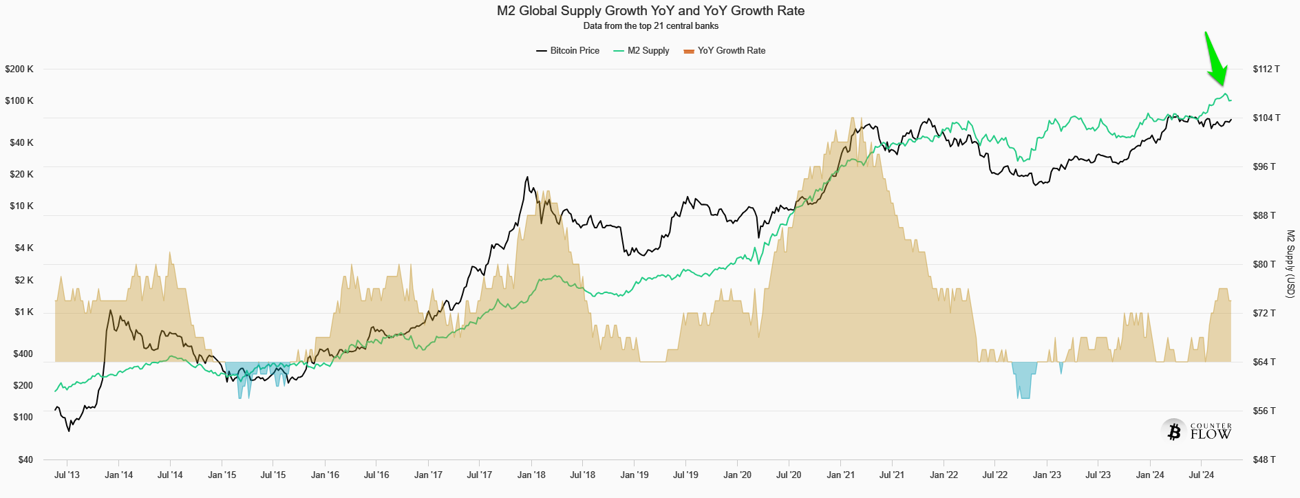 Crecimiento del suministro global M2 YoY y tasa de crecimiento YoY.