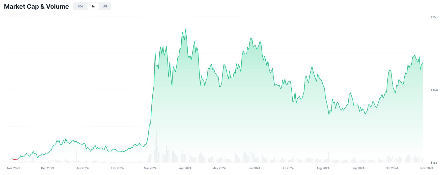 Capitalización de Mercado y Volumen de las Memecoins.