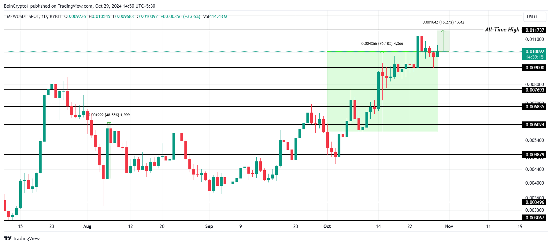 Análisis del precio de MEW.