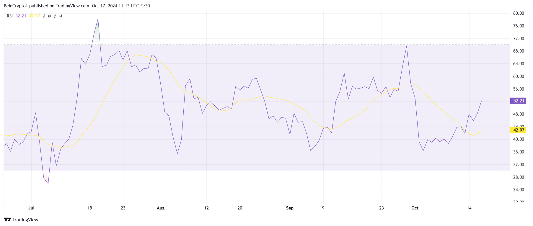 RSI de XRP