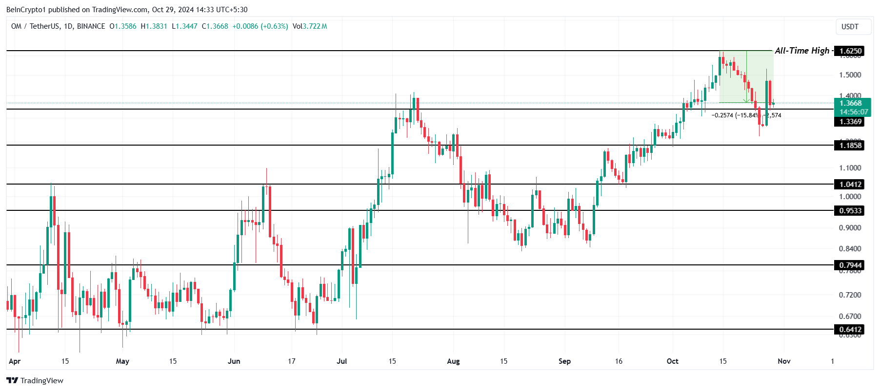 Análisis del precio de OM.