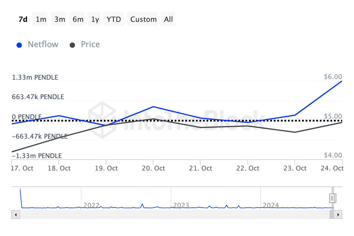 Compra de ballenas de criptomonedas Pendle