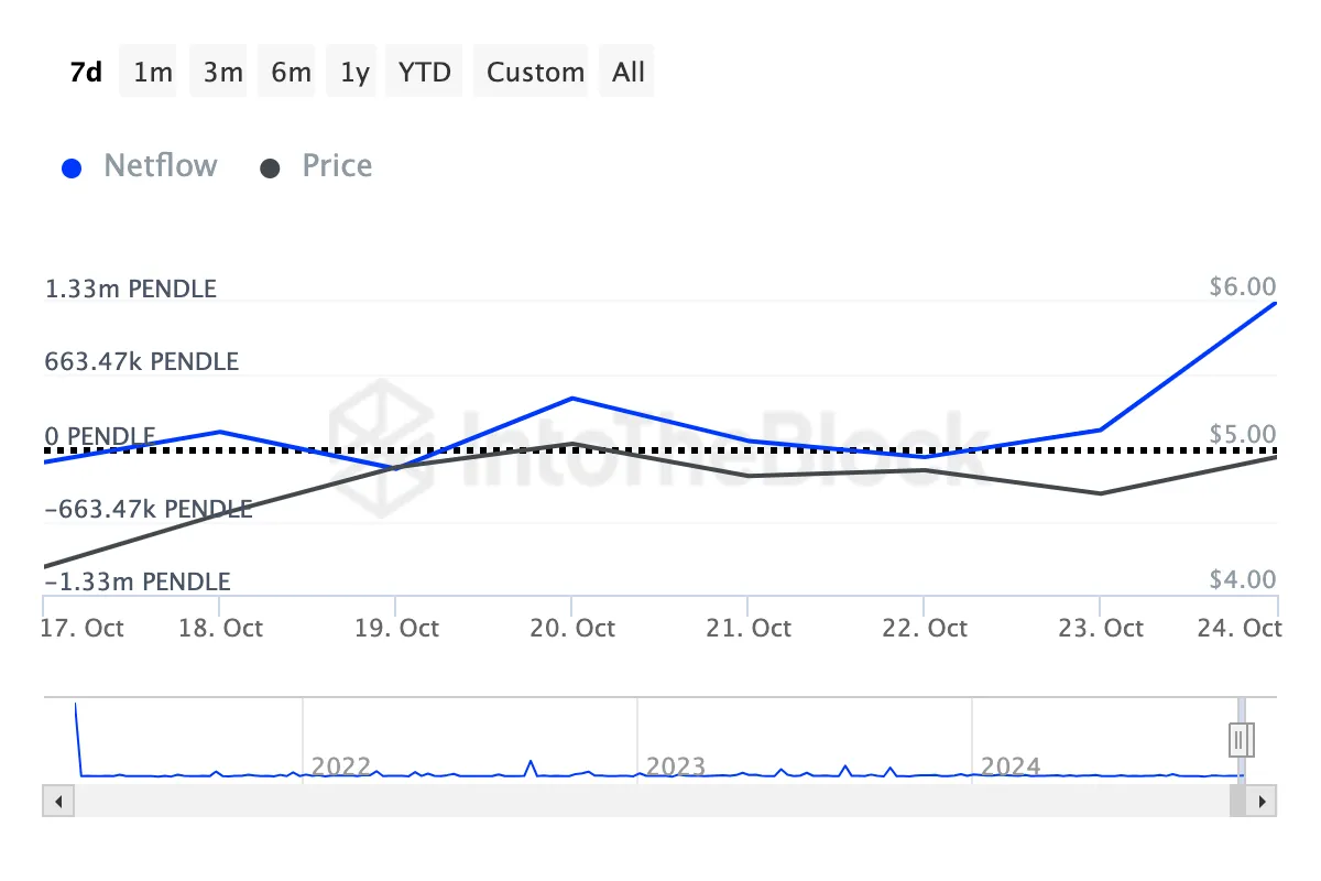 Compra de ballenas de criptomonedas Pendle