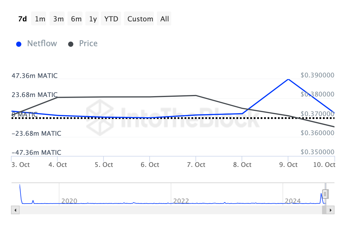 Las ballenas cripto compran Polygon (MATIC)
