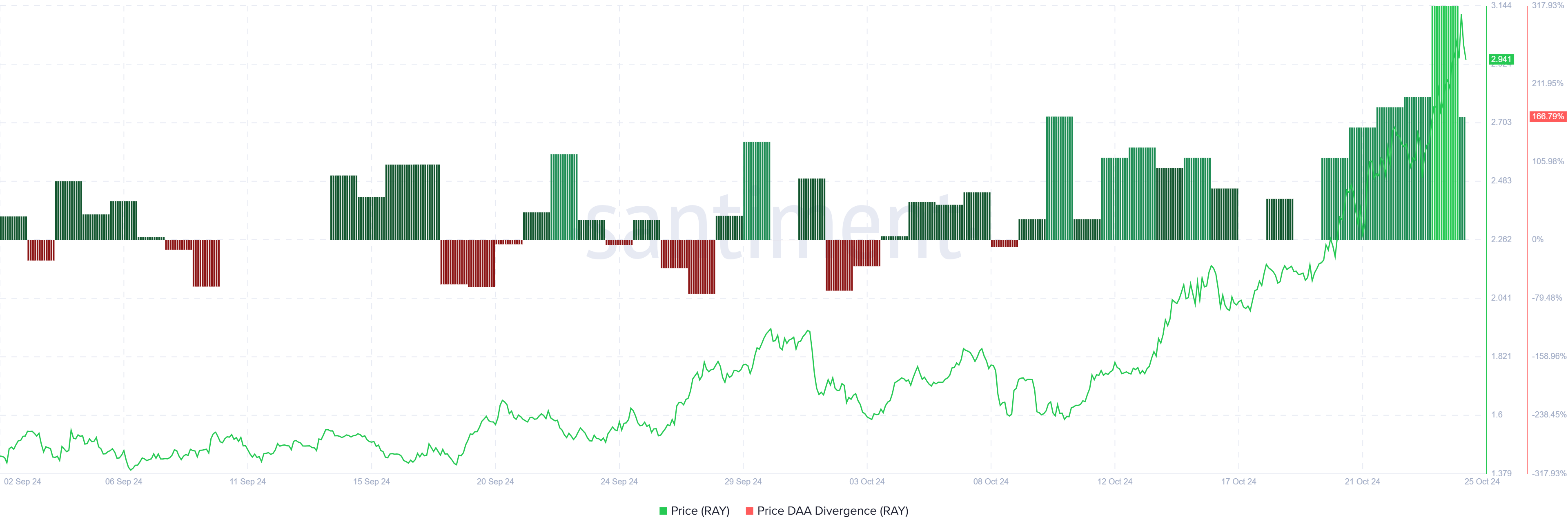Divergencia de precio DAA de Raydium.