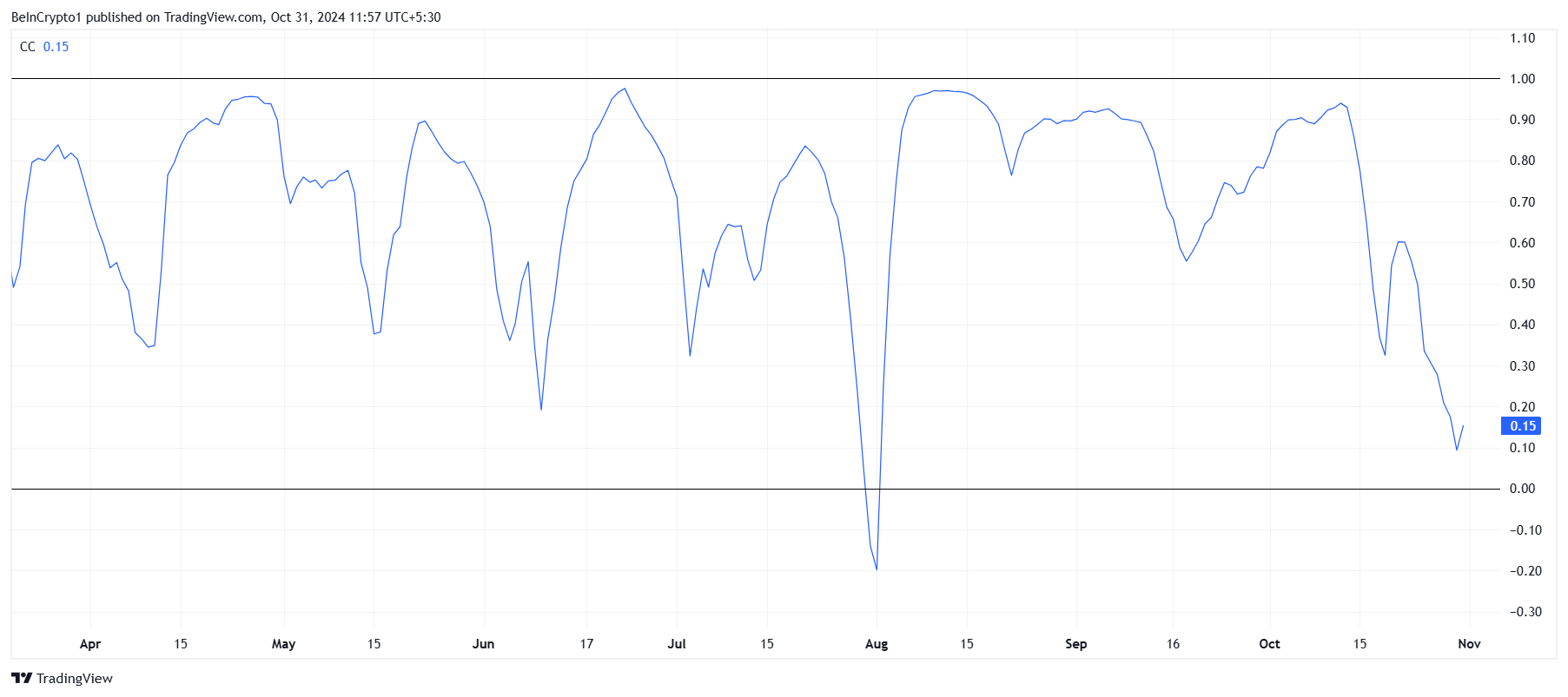 Correlación de Cardano con Bitcoin. Fuente: TradingView