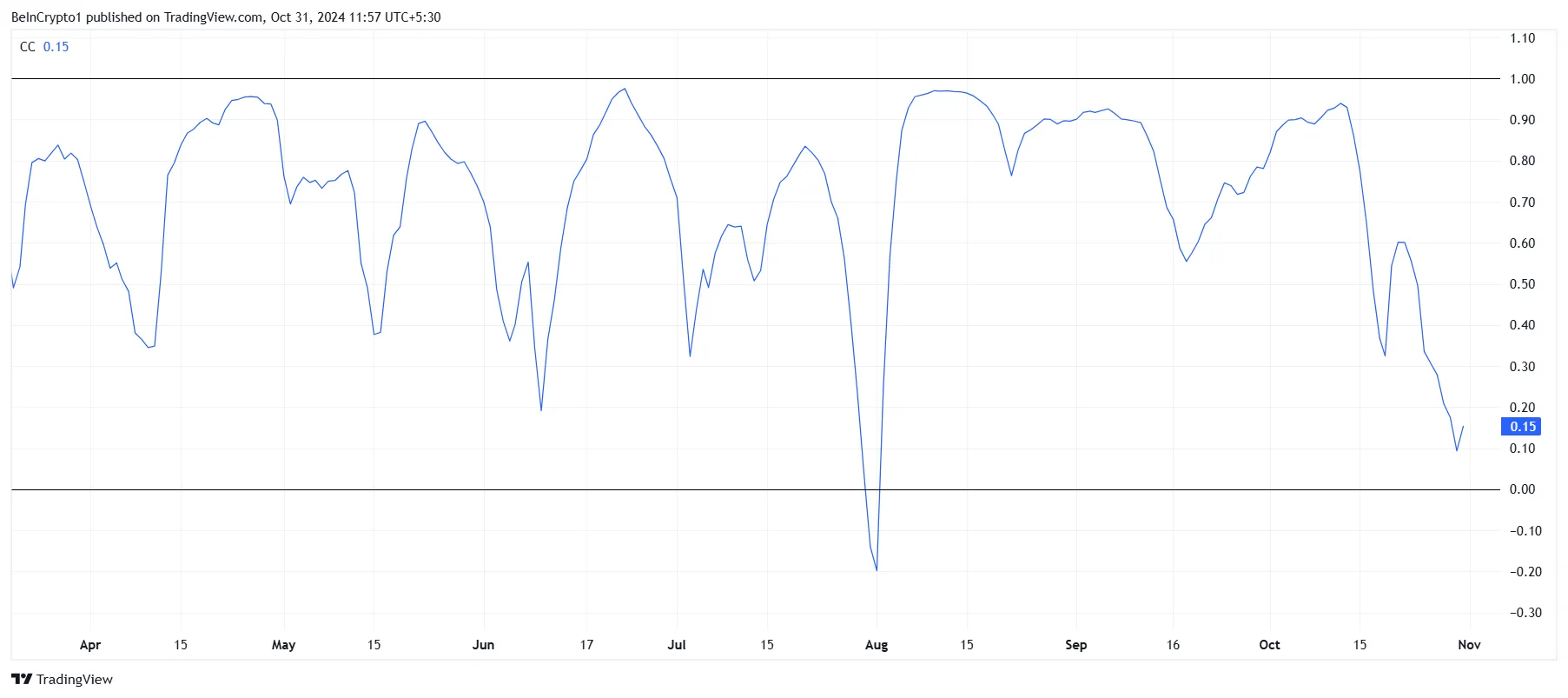 Correlación de Cardano con Bitcoin. Fuente: TradingView