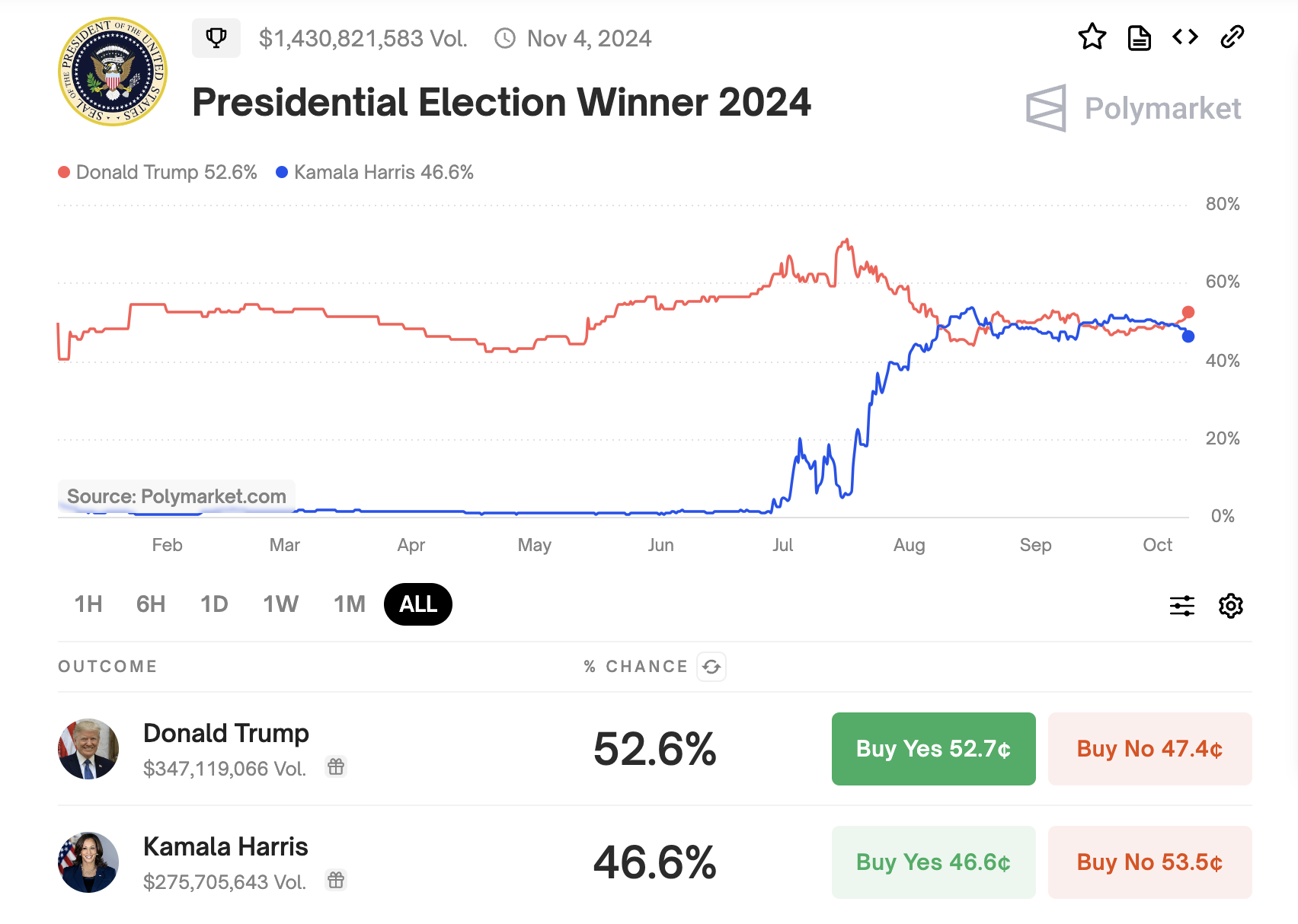 Probabilidades de ganador de la elección presidencial