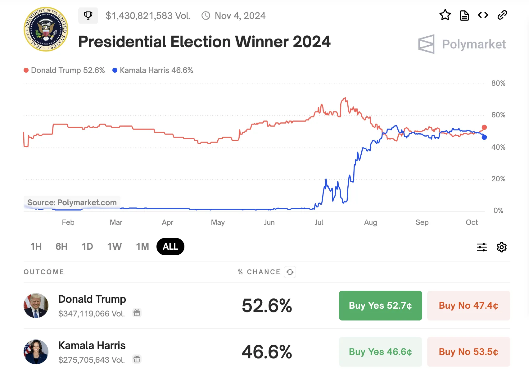 Probabilidades de ganador de la elección presidencial