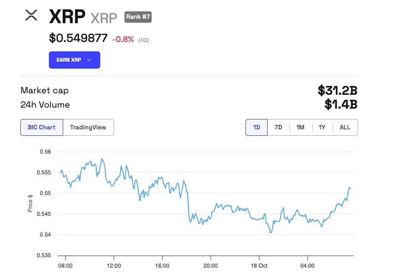 Rendimiento del precio de XRP