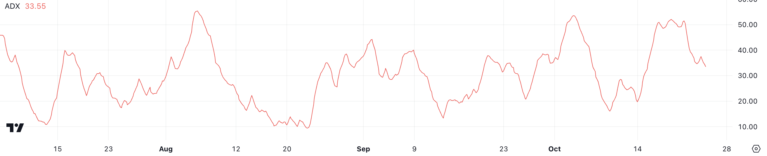 ADX de BTC.