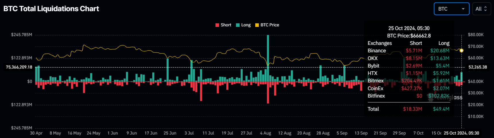 Liquidaciones de Bitcoin.