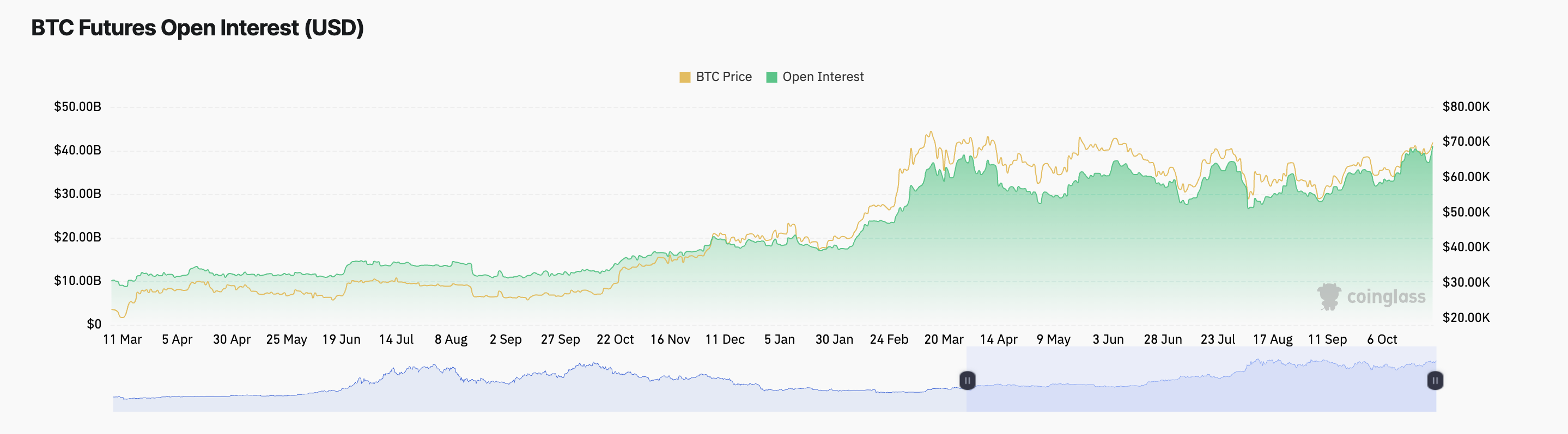 Interés abierto de Bitcoin