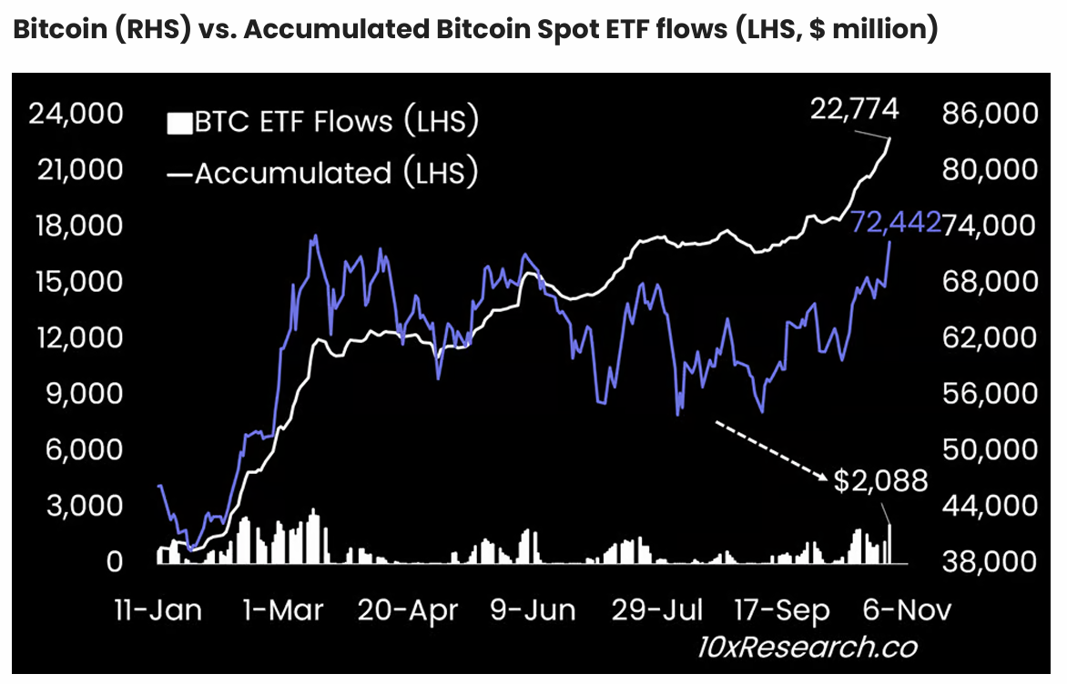 Entradas de ETF spot de Bitcoin.