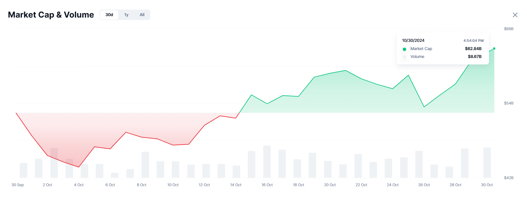Capitalización de Mercado de las Memecoins.
