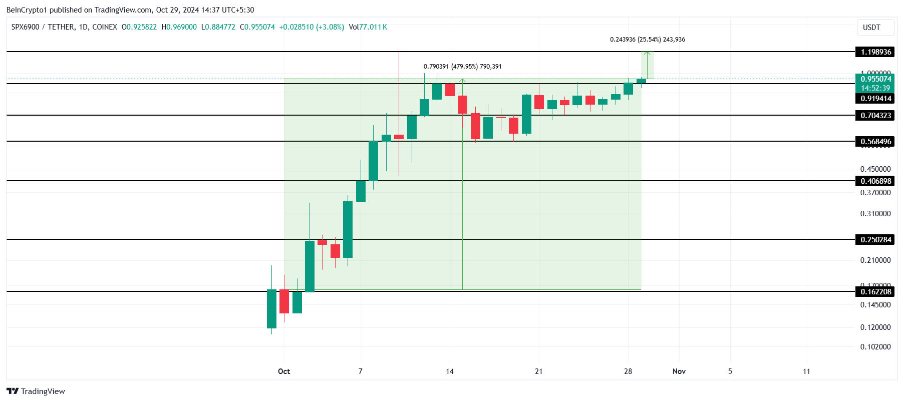 Análisis del precio de SPX.