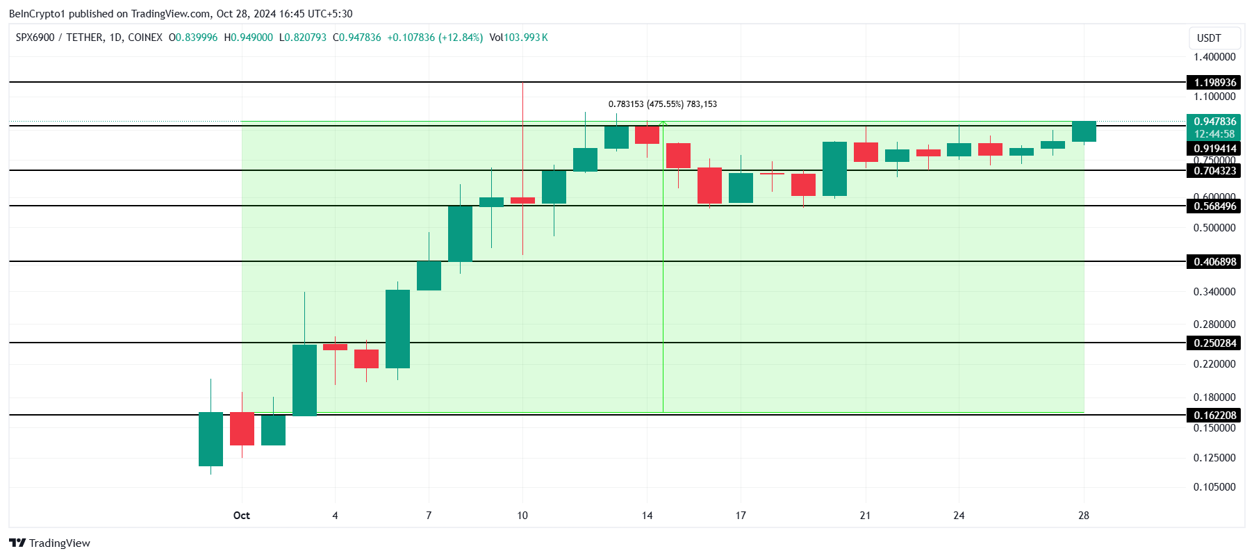 Análisis del precio de SPX
memecoin