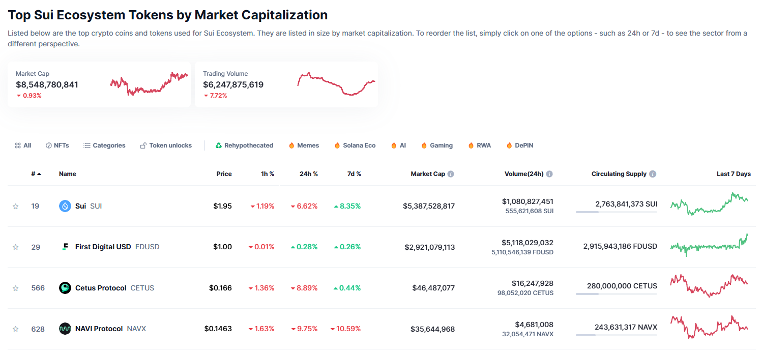 Capitalización de mercado y volumen del ecosistema SUI.