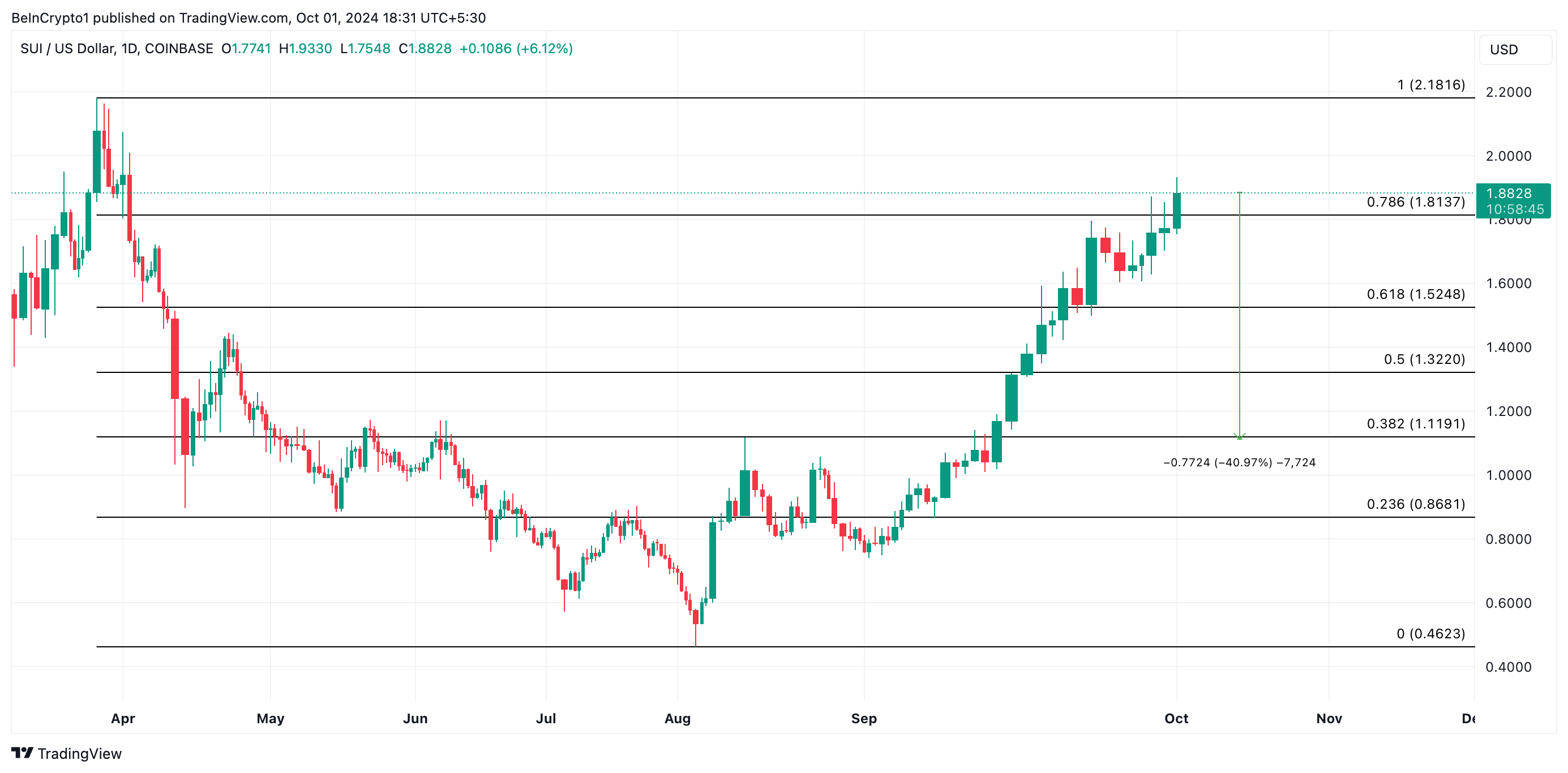 predicción del precio de sui