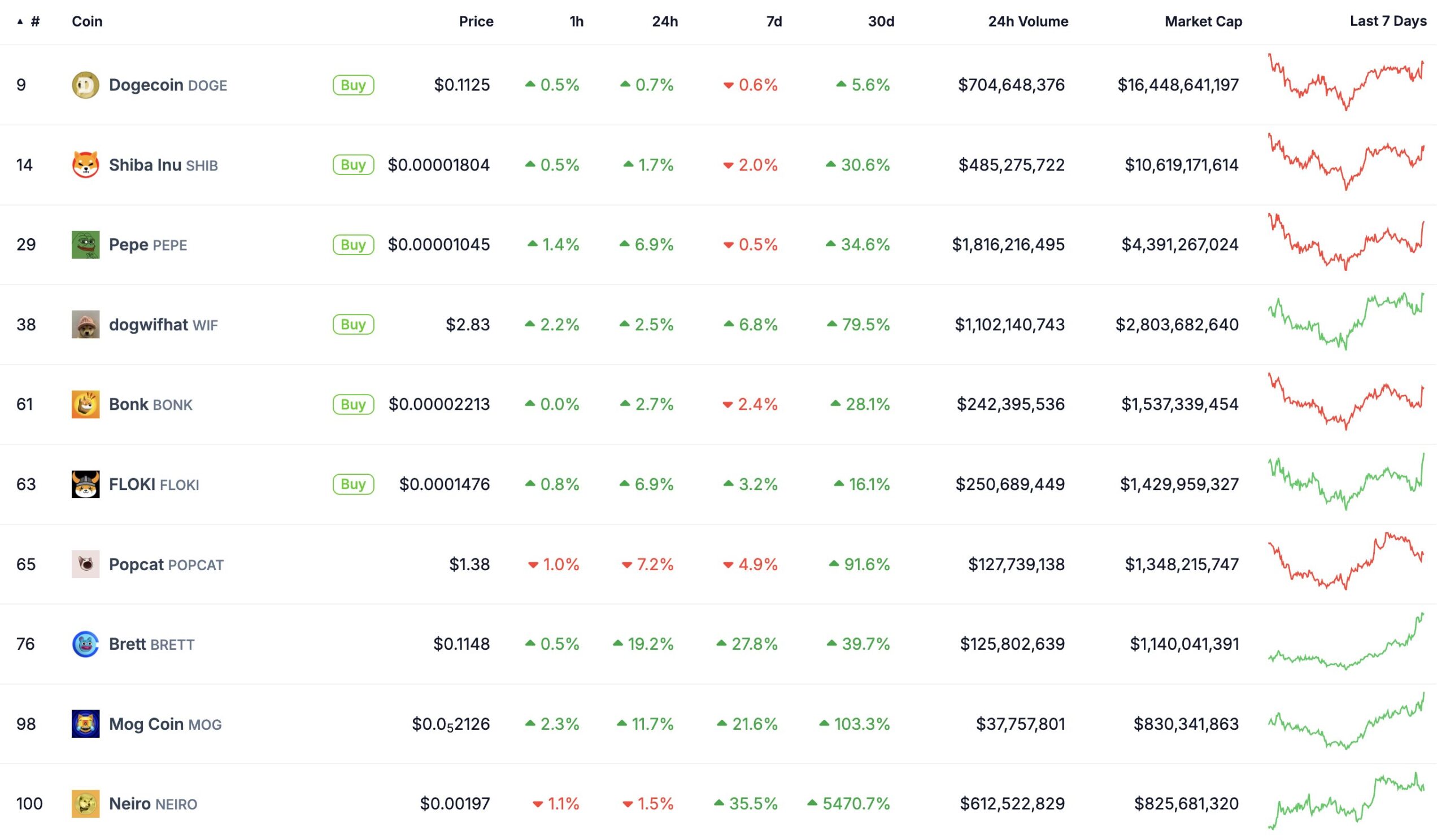 Top Memecoins por Capitalización de Mercado