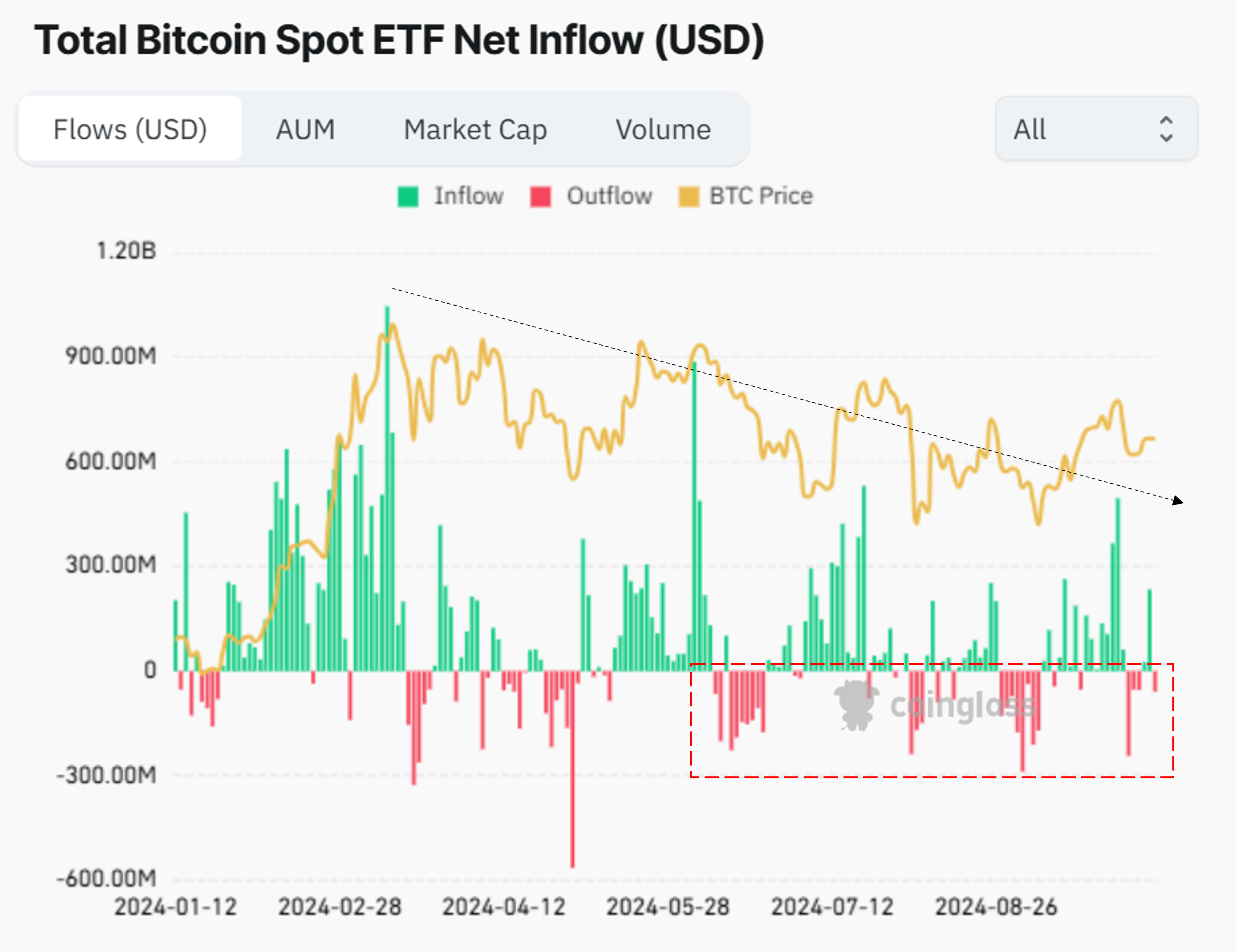 Flujo Neto Total de ETF Spot de Bitcoin.