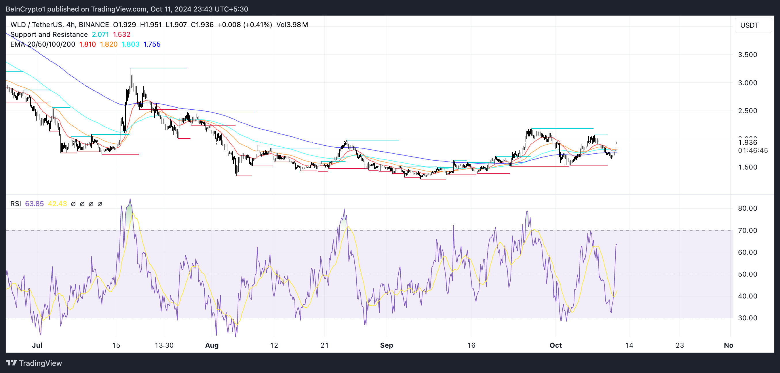 Gráfico de precios de WLD y RSI.