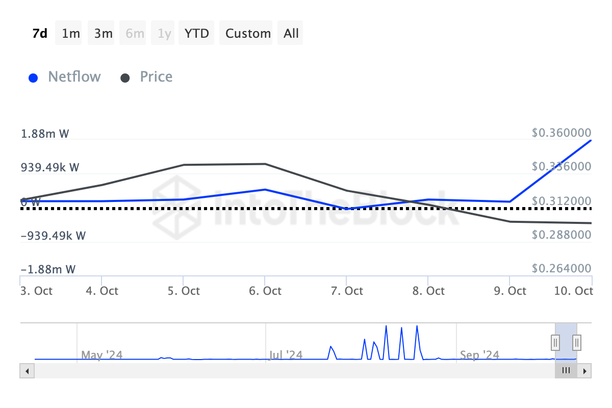 Aumento de compra de ballenas en Wormhole