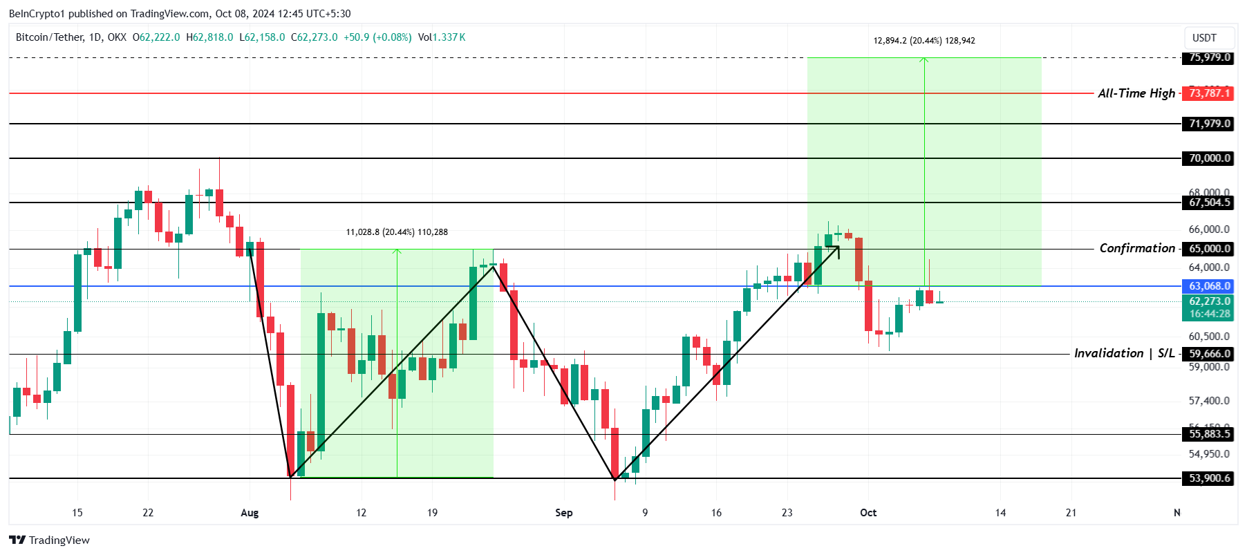 Análisis del precio de Bitcoin.