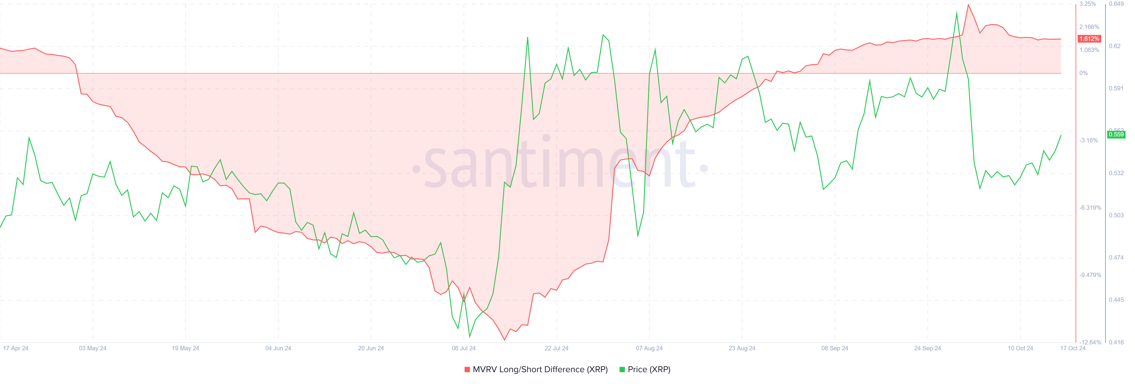 MVRV Long/Short Difference de XRP. Fuente: Santiment