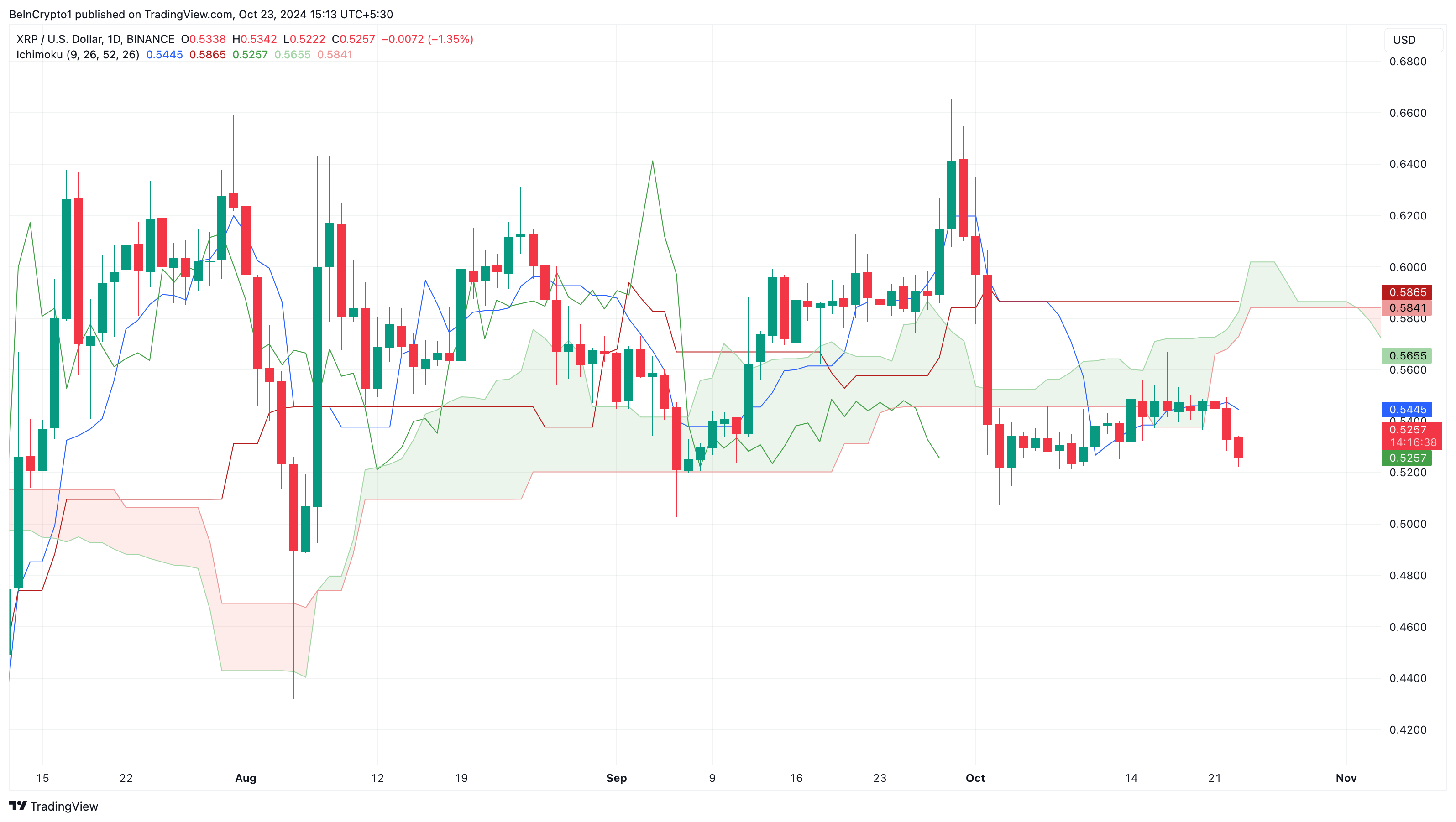 Resistencia del precio de XRP