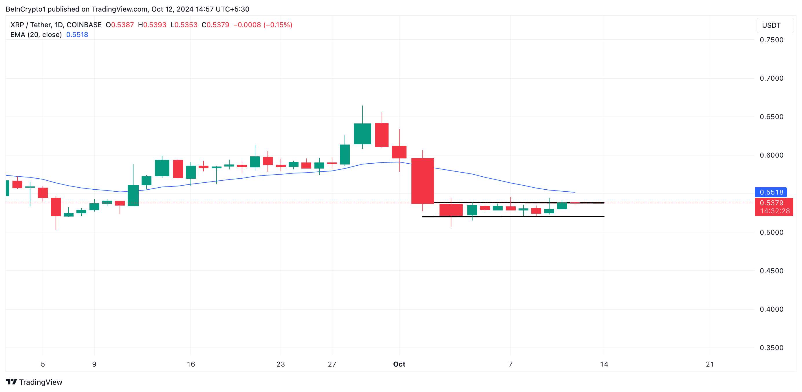 EMA de 20 días de XRP y Canal Horizontal.