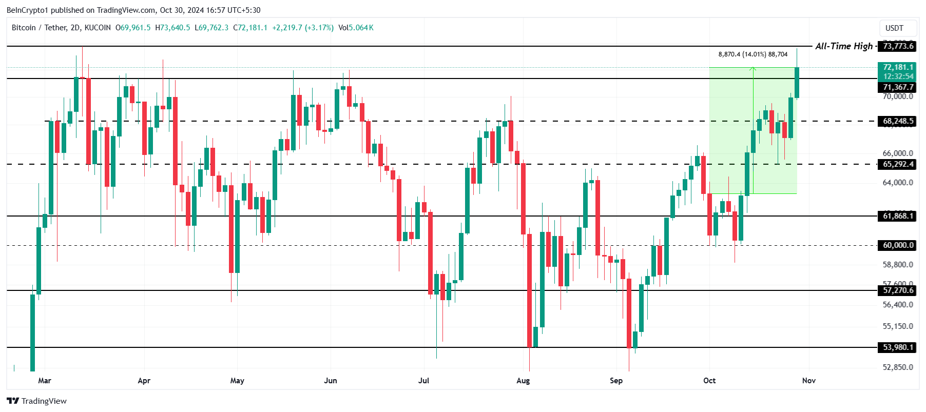 Análisis del Precio de Bitcoin.